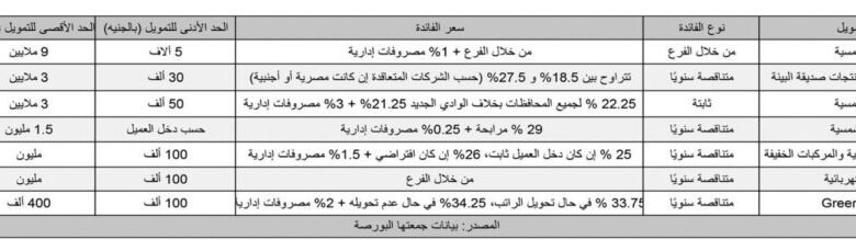 7-بنوك-مصرية-تتنافس-في-تقديم-قروض-الطاقة-الخضراء-لدعم-التحول-البيئي